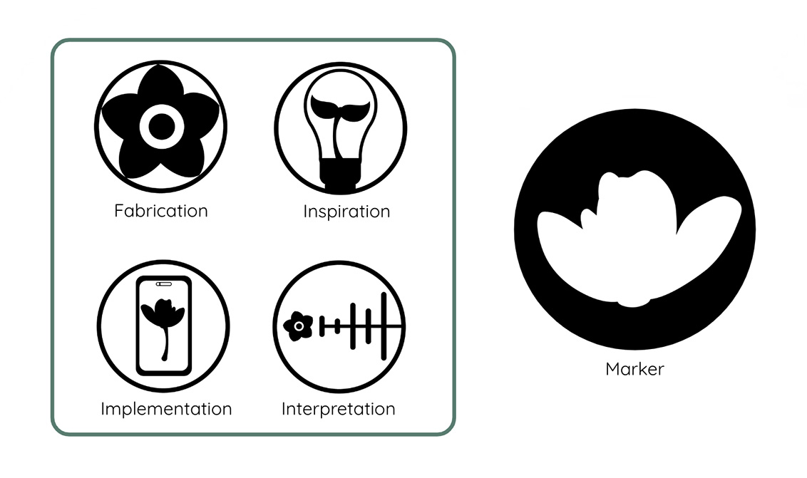 Icons consistant of a flower, iphone with a flower inside, a lightbulb with a plant stem as the inner workings, an interpretation of a soundwave, and a marker for the experience. 